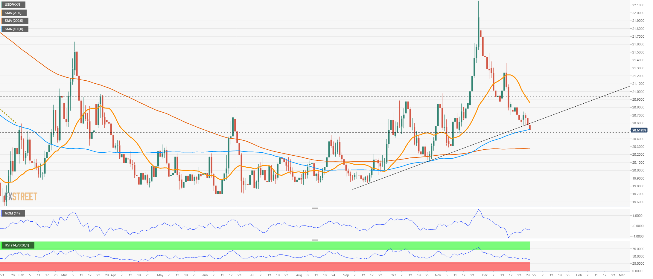 USD/MXN Price Analysis: Mexican Peso At Monthly Highs, Tests New ...